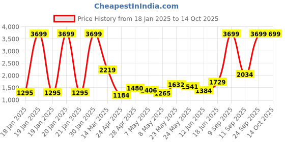 ajio.com tommy hilfiger Lightly Washed Regular Fit Jeans tommy hilfiger Price History Graph from 18 Jan 2025 to 13 Oct 2025