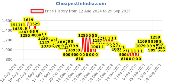 ajio.com tommy hilfiger Linear Slim Fit Round-Neck T-Shirt tommy hilfiger Price History Graph from 12 Aug 2024 to 29 Sep 2025