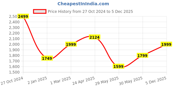 ajio.com tommy hilfiger Logo Accent Reversible Prong Closure Leather Belt tommy hilfiger Price History Graph from 27 Oct 2024 to 5 Dec 2025