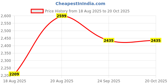 ajio.com tommy hilfiger Logo Crew-Neck T-Shirt tommy hilfiger Price History Graph from 18 Aug 2025 to 20 Oct 2025