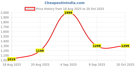 ajio.com tommy hilfiger Logo Crew- Neck T-shirt tommy hilfiger Price History Graph from 18 Aug 2025 to 20 Oct 2025