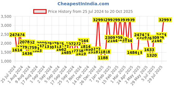 ajio.com tommy hilfiger Logo Embossed Belt with Pintuck Closure tommy hilfiger Price History Graph from 25 Jul 2024 to 20 Oct 2025