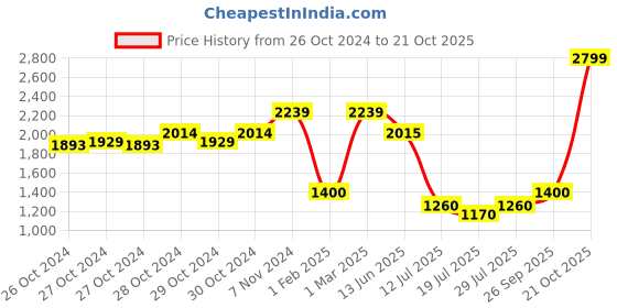 ajio.com tommy hilfiger Logo Laser Print Leather Belt tommy hilfiger Price History Graph from 26 Oct 2024 to 21 Oct 2025