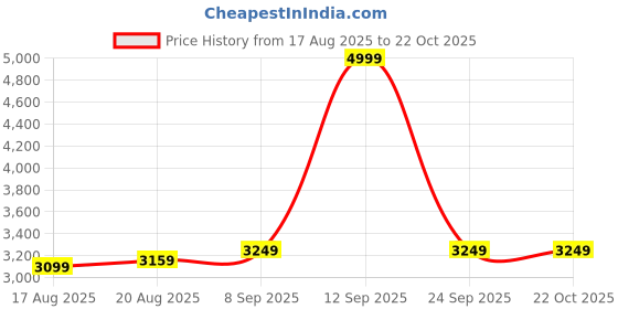 ajio.com tommy hilfiger Logo Polyester Sling Bag tommy hilfiger Price History Graph from 17 Aug 2025 to 21 Oct 2025