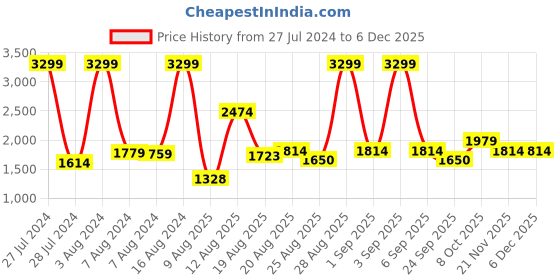 ajio.com tommy hilfiger Logo Print Belt tommy hilfiger Price History Graph from 27 Jul 2024 to 5 Dec 2025