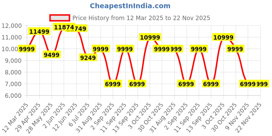 ajio.com tommy hilfiger Logo Print Trolley Bag with Stitch Deatil tommy hilfiger Price History Graph from 12 Mar 2025 to 22 Nov 2025