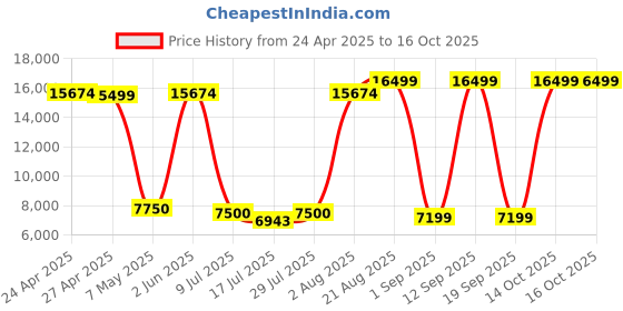 ajio.com tommy hilfiger Logo Print Trolley Bag with TSA Lock tommy hilfiger Price History Graph from 24 Apr 2025 to 16 Oct 2025