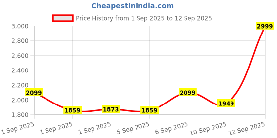 ajio.com tommy hilfiger Logo Pvc Zip- Around Wallet tommy hilfiger Price History Graph from 1 Sep 2025 to 12 Sep 2025