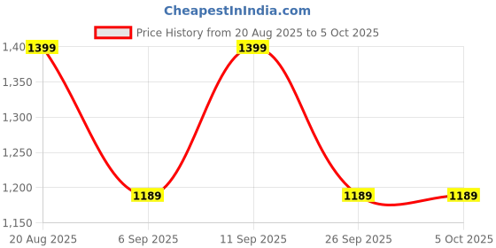 ajio.com tommy hilfiger Low Rise Regular Briefs tommy hilfiger Price History Graph from 20 Aug 2025 to 5 Oct 2025