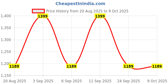 ajio.com tommy hilfiger Low Rise Regular Briefs tommy hilfiger Price History Graph from 20 Aug 2025 to 9 Oct 2025