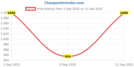 ajio.com tommy hilfiger Low Rise Regular Trunks  tommy hilfiger Price History Graph from 3 Sep 2025 to 11 Sep 2025