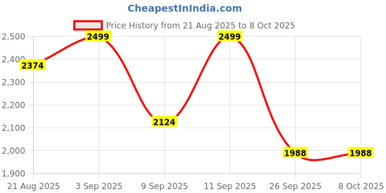 ajio.com tommy hilfiger Low Rise Trunks Pack Of 3 tommy hilfiger Price History Graph from 21 Aug 2025 to 8 Oct 2025