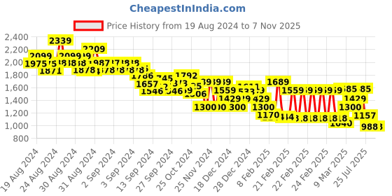 ajio.com tommy hilfiger Melange Henley Long Sleeves Ext T-Shirt tommy hilfiger Price History Graph from 19 Aug 2024 to 6 Nov 2025