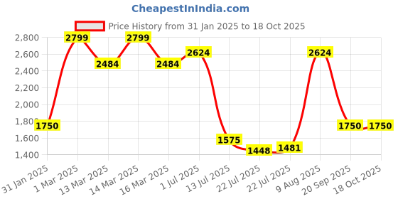 ajio.com tommy hilfiger Men Albie Reversible Belt tommy hilfiger Price History Graph from 31 Jan 2025 to 18 Oct 2025