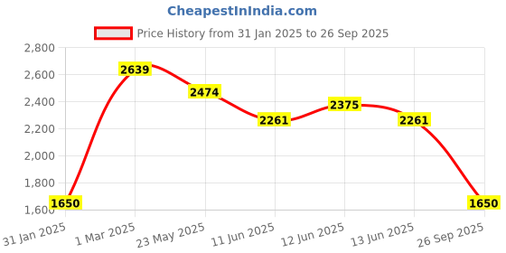 ajio.com tommy hilfiger Men Assens Genuine Leather Reversible Belt tommy hilfiger Price History Graph from 31 Jan 2025 to 26 Sep 2025