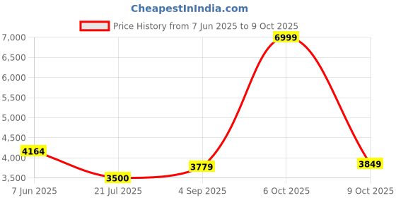 ajio.com tommy hilfiger Men Austin Heavily Washed BI5115 Slim Tapered Fit Jeans tommy hilfiger Price History Graph from 7 Jun 2025 to 9 Oct 2025