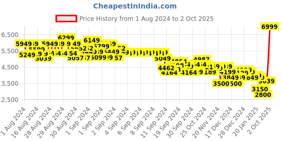 ajio.com tommy hilfiger Men Austin Joggers with Insert Pockets tommy hilfiger Price History Graph from 1 Aug 2024 to 2 Oct 2025