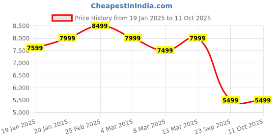 ajio.com tommy hilfiger Men Austin Lightly Washed Slim Tapered Fit Jeans tommy hilfiger Price History Graph from 19 Jan 2025 to 11 Oct 2025