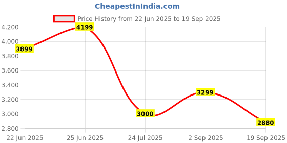 ajio.com tommy hilfiger Men Austin Tapered Fit Chinos tommy hilfiger Price History Graph from 22 Jun 2025 to 19 Sep 2025