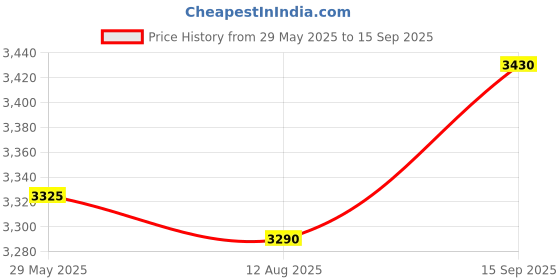 ajio.com tommy hilfiger Men Austin Tapered Fit Pants tommy hilfiger Price History Graph from 29 May 2025 to 15 Sep 2025