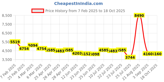 ajio.com tommy hilfiger Men Aviator Sunglasses -TH Miguel C1 58 S tommy hilfiger Price History Graph from 7 Feb 2025 to 18 Oct 2025