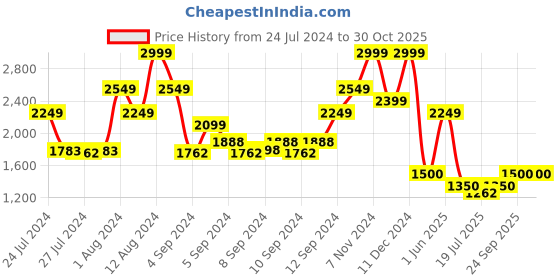 ajio.com tommy hilfiger Men Avignon Reversible Belt tommy hilfiger Price History Graph from 24 Jul 2024 to 30 Oct 2025