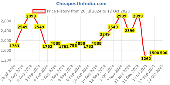 ajio.com tommy hilfiger Men Avignon Reversible Belt tommy hilfiger Price History Graph from 26 Jul 2024 to 12 Oct 2025