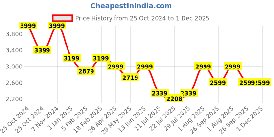 ajio.com tommy hilfiger Men Back Pack tommy hilfiger Price History Graph from 25 Oct 2024 to 30 Nov 2025