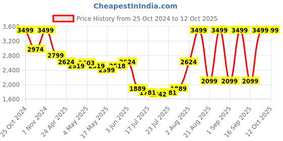 ajio.com tommy hilfiger Men Back Pack tommy hilfiger Price History Graph from 25 Oct 2024 to 12 Oct 2025