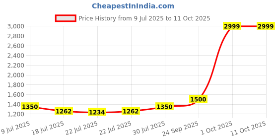 ajio.com tommy hilfiger Men Bahre Non Reversible Belt tommy hilfiger Price History Graph from 9 Jul 2025 to 10 Oct 2025