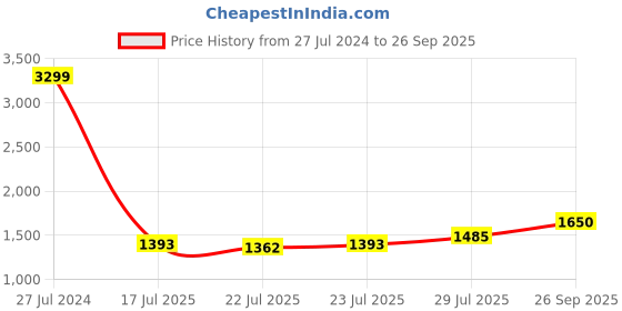 ajio.com tommy hilfiger Men Beckham Reversible Belt tommy hilfiger Price History Graph from 27 Jul 2024 to 26 Sep 2025