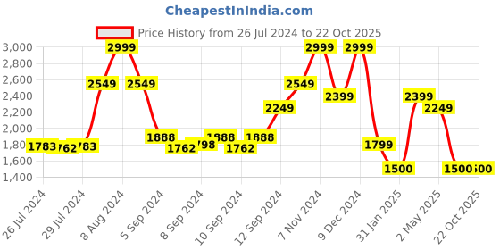 ajio.com tommy hilfiger Men Benvolio Reversible Belt tommy hilfiger Price History Graph from 26 Jul 2024 to 21 Oct 2025