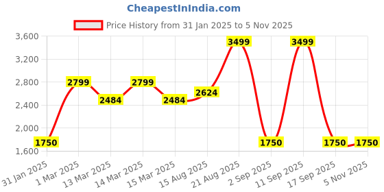 ajio.com tommy hilfiger Men Bethel Reversible Belt tommy hilfiger Price History Graph from 31 Jan 2025 to 2 Nov 2025