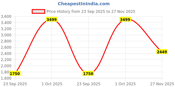 ajio.com tommy hilfiger Men Bethel Reversible Belt tommy hilfiger Price History Graph from 23 Sep 2025 to 27 Nov 2025