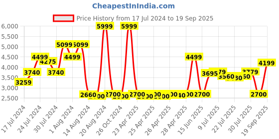 ajio.com tommy hilfiger Men Bi-Fold Wallet & Belt tommy hilfiger Price History Graph from 17 Jul 2024 to 19 Sep 2025