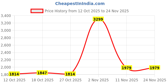 ajio.com tommy hilfiger Men Bi-Fold Wallet with Logo Accent  tommy hilfiger Price History Graph from 12 Oct 2025 to 22 Nov 2025