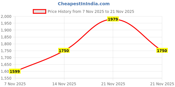 ajio.com tommy hilfiger Men Bi-Fold Wallet with Logo Accent  tommy hilfiger Price History Graph from 7 Nov 2025 to 21 Nov 2025