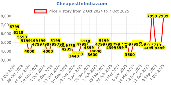 ajio.com tommy hilfiger Men Brand Embroidered Regular Fit Crew-Neck Sweatshirt tommy hilfiger Price History Graph from 2 Oct 2024 to 7 Oct 2025