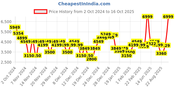 ajio.com tommy hilfiger Men Brand Embroidered Regular Fit Crew-Neck Sweatshirt tommy hilfiger Price History Graph from 2 Oct 2024 to 16 Oct 2025