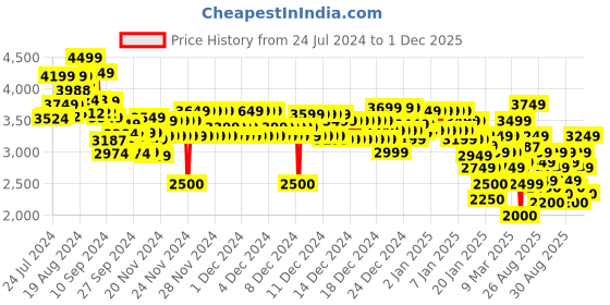 ajio.com tommy hilfiger Men Brand Print Regular Fit Crew-Neck Sweatshirt tommy hilfiger Price History Graph from 24 Jul 2024 to 1 Dec 2025
