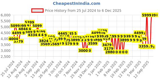 ajio.com tommy hilfiger Men Brand Print Regular Fit Crew-Neck Sweatshirt tommy hilfiger Price History Graph from 25 Jul 2024 to 5 Dec 2025