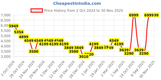 ajio.com tommy hilfiger Men Brand Print Regular Fit Crew-Neck Sweatshirt tommy hilfiger Price History Graph from 2 Oct 2024 to 30 Nov 2025