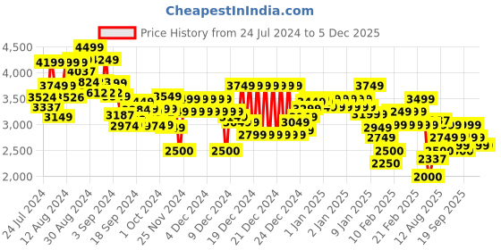 ajio.com tommy hilfiger Men Brand Print Regular Fit Hoodie tommy hilfiger Price History Graph from 24 Jul 2024 to 4 Dec 2025