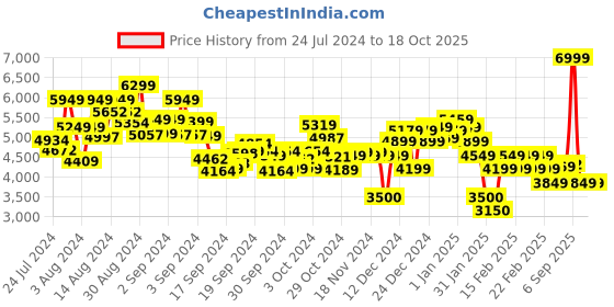 ajio.com tommy hilfiger Men Brand Print Regular Fit Hoodie tommy hilfiger Price History Graph from 24 Jul 2024 to 17 Oct 2025