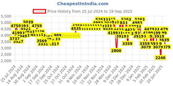 ajio.com tommy hilfiger Men Brand Print Regular Fit Hoodie tommy hilfiger Price History Graph from 25 Jul 2024 to 19 Sep 2025