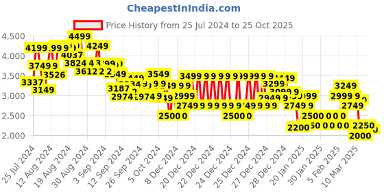 ajio.com tommy hilfiger Men Brand Print Regular Fit Hoodie tommy hilfiger Price History Graph from 25 Jul 2024 to 25 Oct 2025