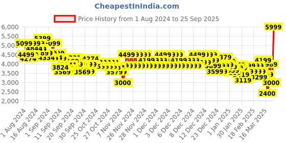 ajio.com tommy hilfiger Men Brand Print Regular Fit Hoodie tommy hilfiger Price History Graph from 1 Aug 2024 to 25 Sep 2025