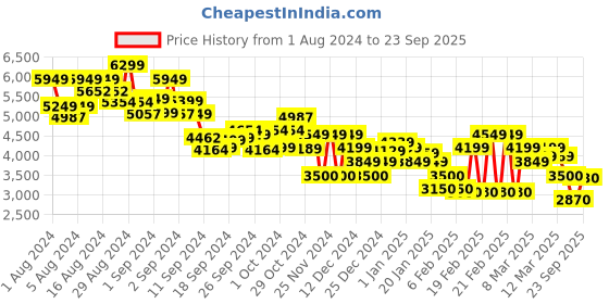 ajio.com tommy hilfiger Men Brand Print Regular Fit Hoodie tommy hilfiger Price History Graph from 1 Aug 2024 to 23 Sep 2025