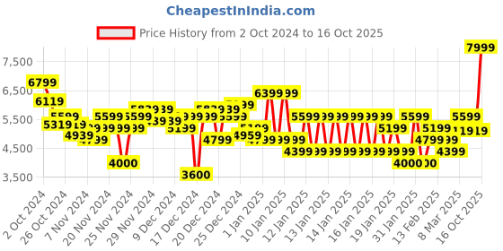 ajio.com tommy hilfiger Men Brand Print Regular Fit Hoodie tommy hilfiger Price History Graph from 2 Oct 2024 to 16 Oct 2025