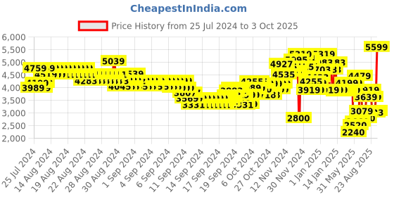 ajio.com tommy hilfiger Men Brand Print Regular Fit Sweatshirt tommy hilfiger Price History Graph from 25 Jul 2024 to 3 Oct 2025